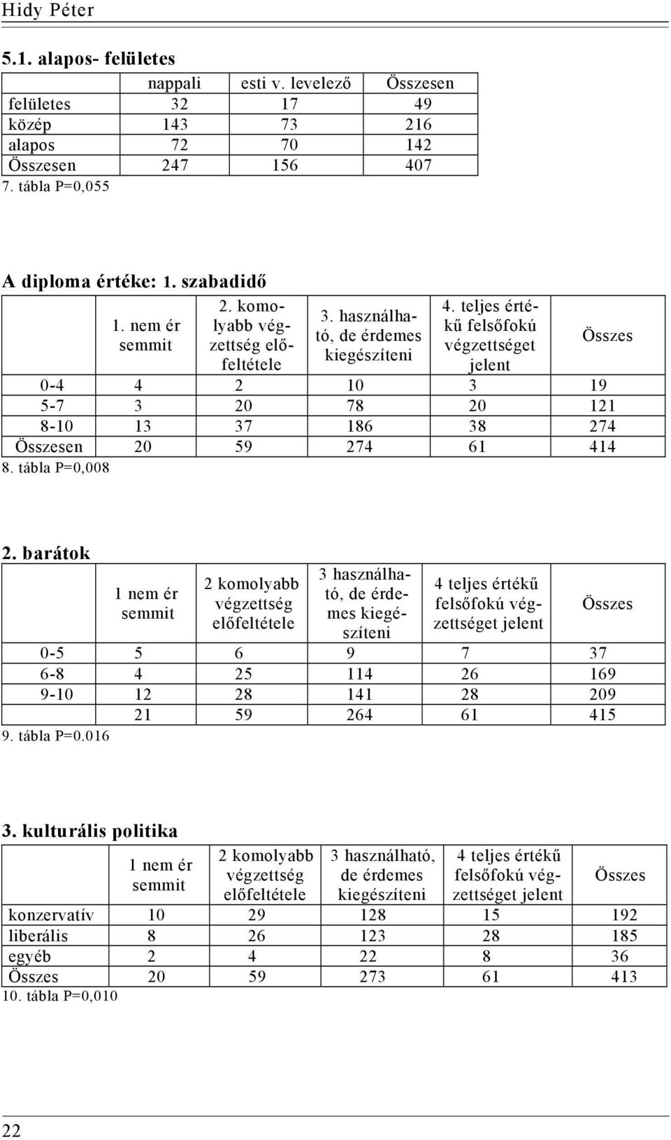 teljes értékű felsőfokú végzettséget jelent Összes 0-4 4 2 10 3 19 5-7 3 20 78 20 121 8-10 13 37 186 38 274 Összesen 20 59 274 61 414 8. tábla P=0,008 2.