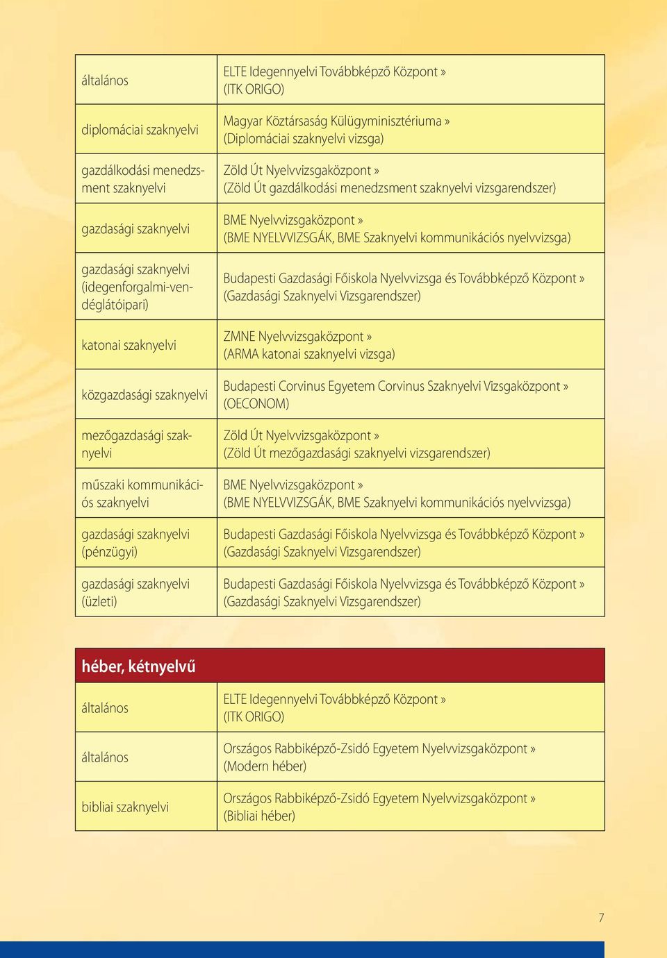 kommunikációs nyelvvizsga) ZMNE Nyelvvizsgaközpont» (ARMA katonai szaknyelvi vizsga) Budapesti Corvinus Egyetem Corvinus Szaknyelvi Vizsgaközpont» (OECONOM) Zöld Út Nyelvvizsgaközpont» (Zöld Út mező