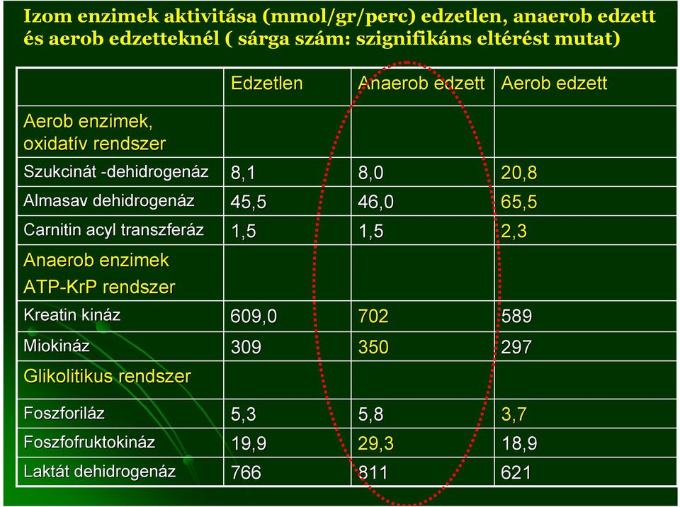 dehidrogenáz 45,5 46,0 65,5 Carnitin acyl transzferáz 1,5 1,5 2,3 Anaerob enzimek ATP-KrP rendszer Kreatin kináz 609,0 702