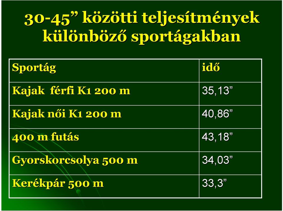 női n i K1 200 m 400 m futás Gyorskorcsolya 500 m