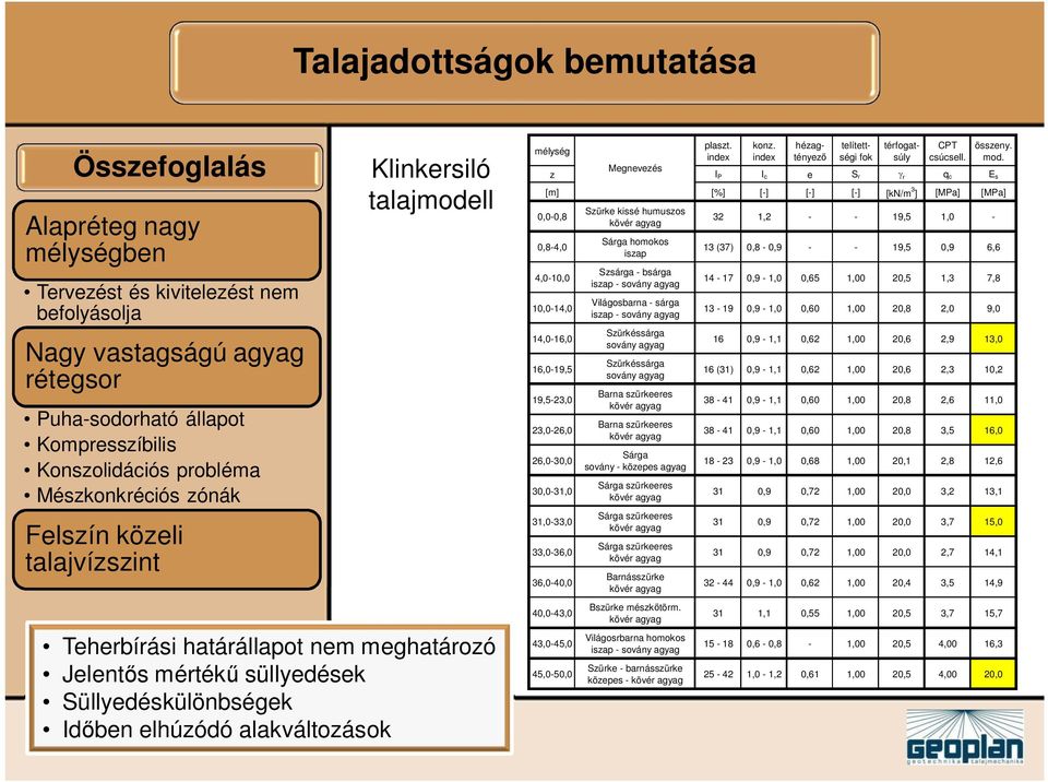 alakváltozások mélység plaszt. index konz. index hézagtényez telítettségi fok térfogatsúly CPT csúcsell. összeny. mod.