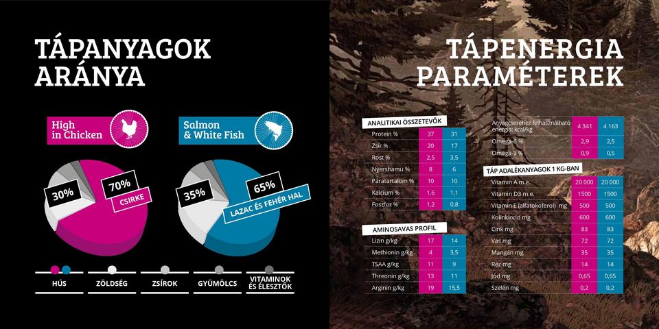 TSAA g/kg 11 9 Threonin g/kg 13 11 Arginin g/kg 19 15,5 Anyagcseréhez felhasználható energia: kcal/kg 4 341 4 163 Omega-6 % 2,9 2,5 Omega-3 % 0,9 0,5 Táp adalékanyagok 1 kg-ban Vitamin A