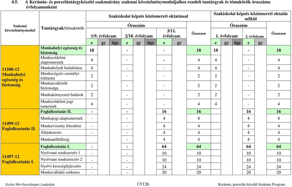 évfolyam Szakiskolai képzés közismereti oktatás nélkül Óraszám 3/11. Összesen évfolyam 1. évfolyam 2.