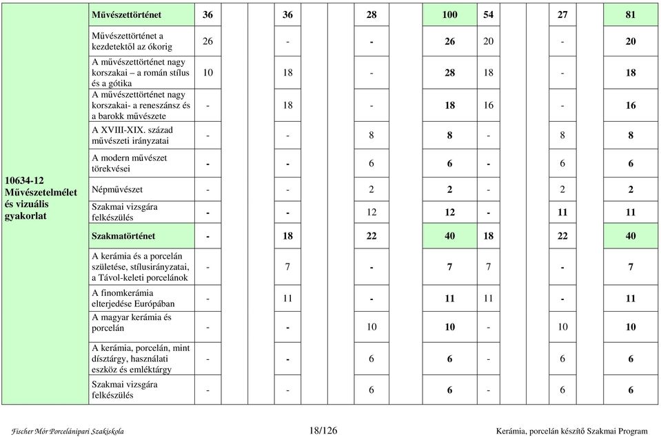 század művészeti irányzatai A modern művészet törekvései 26 - - 26 20-20 10 18-28 18-18 - 18-18 16-16 - - 8 8-8 8 - - 6 6-6 6 Népművészet - - 2 2-2 2 Szakmai vizsgára felkészülés - - 12 12-11 11