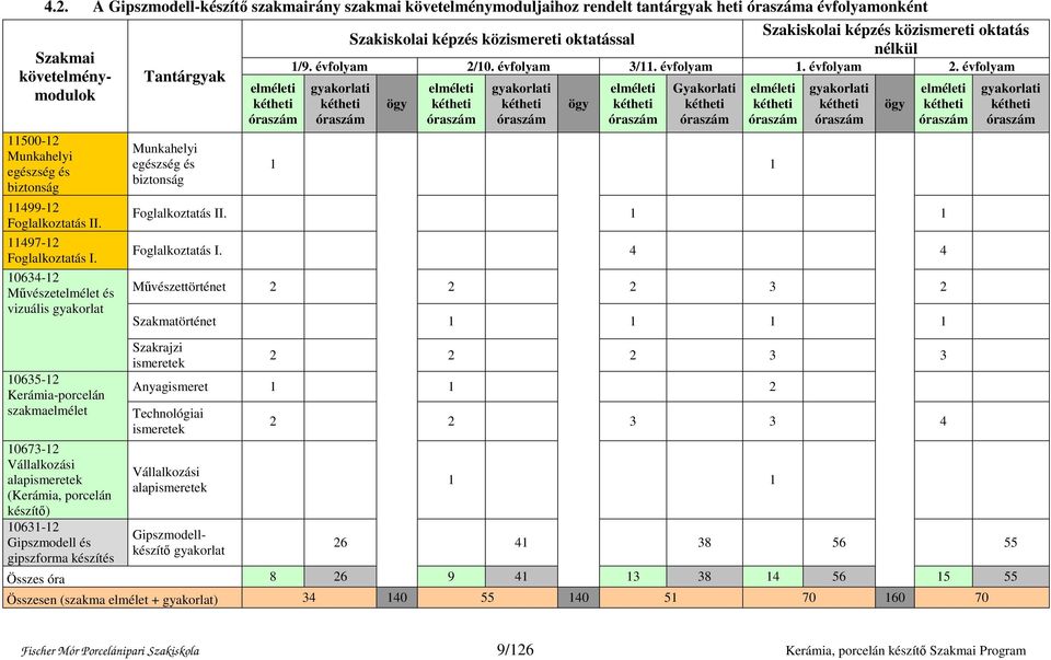 10634-12 Művészetelmélet és vizuális gyakorlat 10635-12 Kerámia-porcelán szakmaelmélet 10673-12 Vállalkozási alapismeretek (Kerámia, porcelán készítő) 10631-12 Gipszmodell és gipszforma készítés