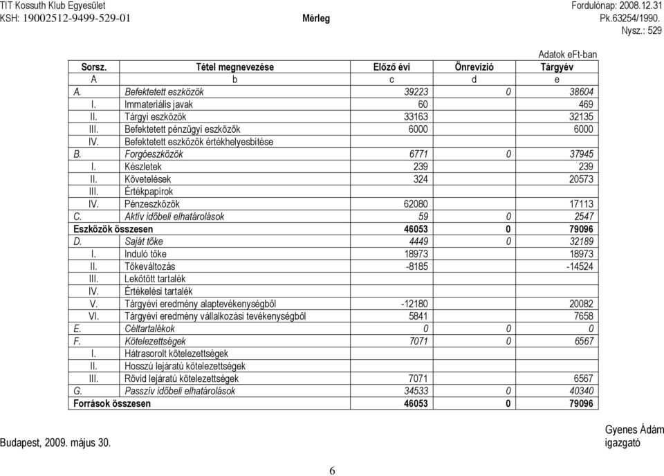 Forgóeszközök 6771 0 37945 I. Készletek 239 239 II. Követelések 324 20573 III. Értékpapírok IV. Pénzeszközök 62080 17113 C. Aktív időbeli elhatárolások 59 0 2547 Eszközök összesen 46053 0 79096 D.