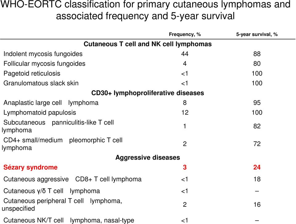 cell lymphoma 8 95 Lymphomatoid papulosis 12 100 Subcutaneous lymphoma CD4+ small/medium lymphoma panniculitis-like T cell pleomorphic T cell Aggressive diseases 1 82 2 72 Sézary