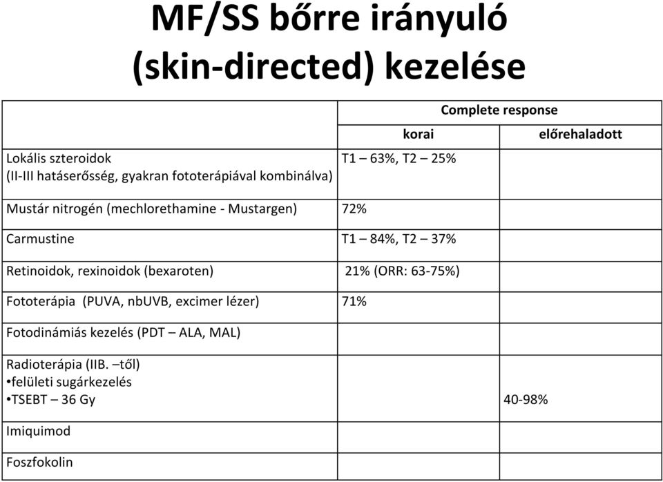 rexinoidok(bexaroten) 21%(ORR: 63-75%) Fototerápia (PUVA, nbuvb, excimer lézer) 71% Fotodinámiás kezelés (PDT ALA,