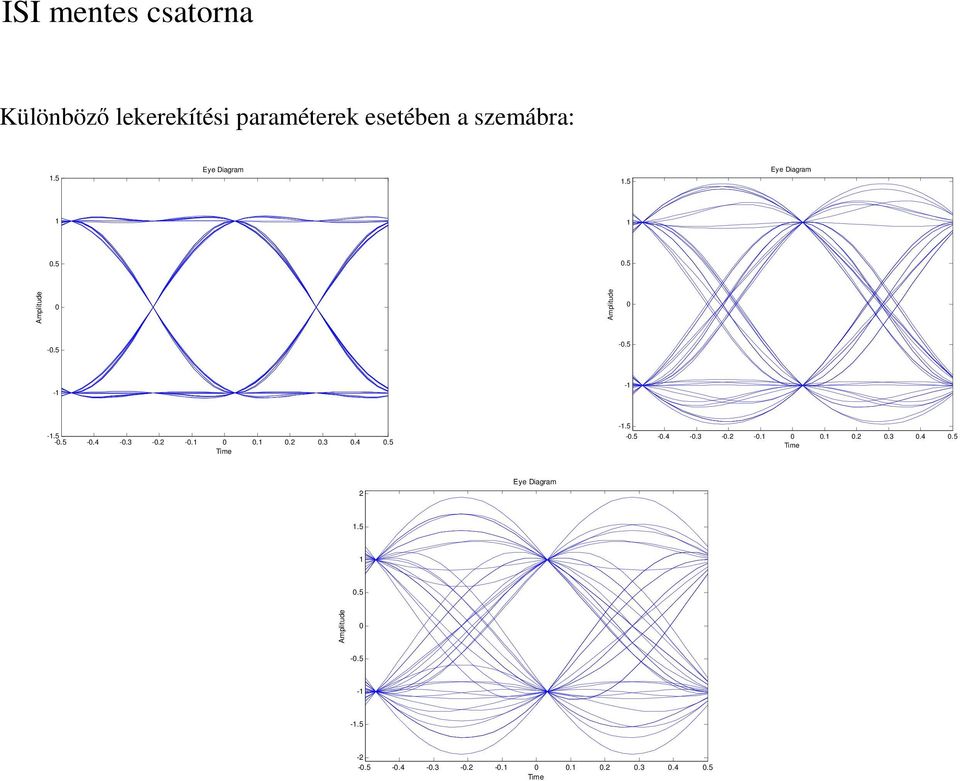 3-0.2-0.1 0 0.1 0.2 0.3 0.4 0.5 Time -1.5-0.5-0.4-0.3-0.2-0.1 0 0.1 0.2 0.3 0.4 0.5 Time 2 Eye Diagram 1.