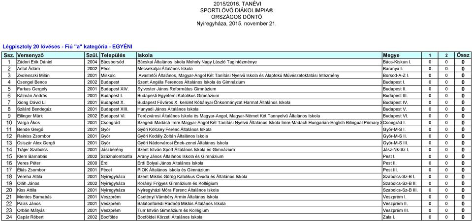 0 0 0 3 Zvolenszki Milán 2001 Miskolc Avastetői Általános, Magyar-Angol Két Tanítási Nyelvű Iskola és Alapfokú Művészetoktatási Intézmény Borsod-A-Z I.