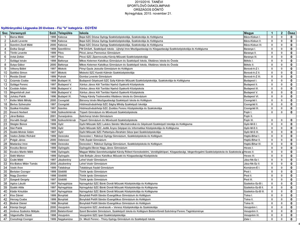 0 0 0 3 Szerémi Zsolt Máté 2000 Kalocsa Bajai SZC Dózsa György Szakközépiskolája, Szakiskolája és Kollégiuma Bács-Kiskun III.