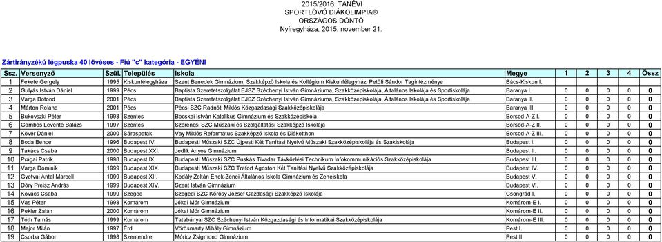 2 Gulyás István Dániel 1999 Pécs Baptista Szeretetszolgálat EJSZ Széchenyi István Gimnáziuma, Szakközépiskolája, Általános Iskolája és Sportiskolája Baranya I.