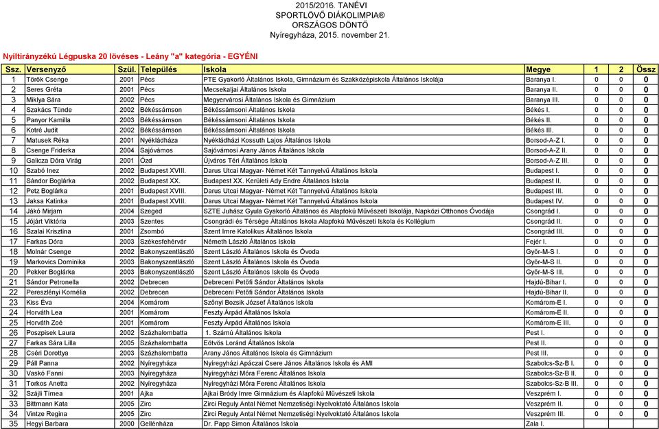 0 0 0 4 Szakács Tünde 2002 Békéssámson Békéssámsoni Általános Iskola Békés I. 0 0 0 5 Panyor Kamilla 2003 Békéssámson Békéssámsoni Általános Iskola Békés II.