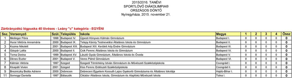 0 0 0 0 0 3 Kozma Nikolett 2001 Budapest XIII. Budapest XIII. Kerületi Ady Endre Gimnázium Budapest III. 0 0 0 0 0 4 Gáspár Lalita 2000 Budapest II.