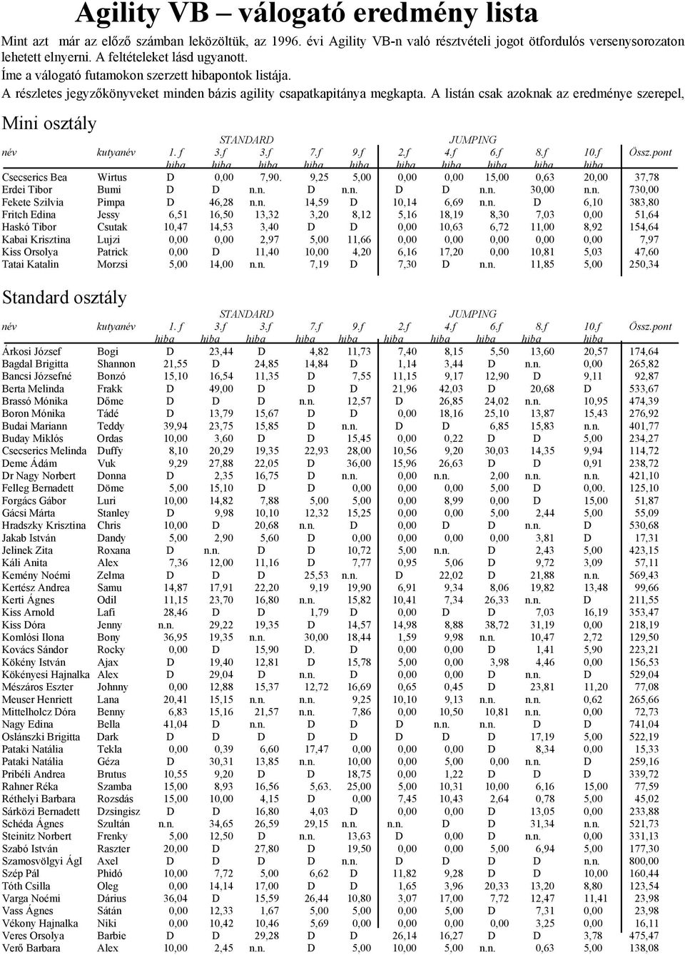 A listán csak azoknak az eredménye szerepel, Mini osztály STANDARD JUMPING név kutyanév 1. f 3.f 3.f 7.f 9.f 2.f 4.f 6.f 8.f 10.f Össz.