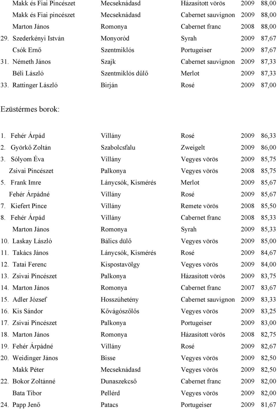 Rattinger László Birján Rosé 2009 87,00 Ezüstérmes borok: 1. Fehér Árpád Villány Rosé 2009 86,33 2. Györkő Zoltán Szabolcsfalu Zweigelt 2009 86,00 3.