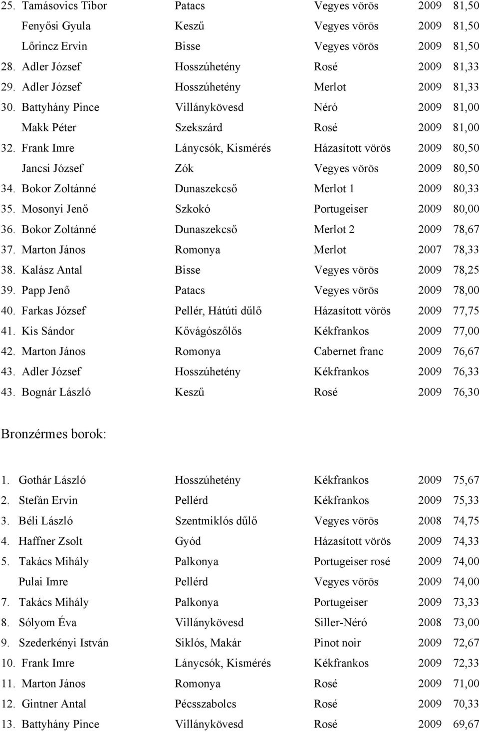 Frank Imre Lánycsók, Kismérés Házasított vörös 2009 80,50 Jancsi József Zók Vegyes vörös 2009 80,50 34. Bokor Zoltánné Dunaszekcső Merlot 1 2009 80,33 35.