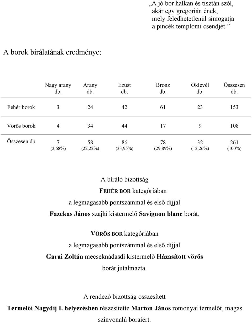 Fehér borok 3 24 42 61 23 153 Vörös borok 4 34 44 17 9 108 Összesen db 7 (2,68%) 58 (22,22%) 86 (33,95%) 78 (29,89%) 32 (12,26%) 261 (100%) A bíráló bizottság FEHÉR BOR kategóriában a