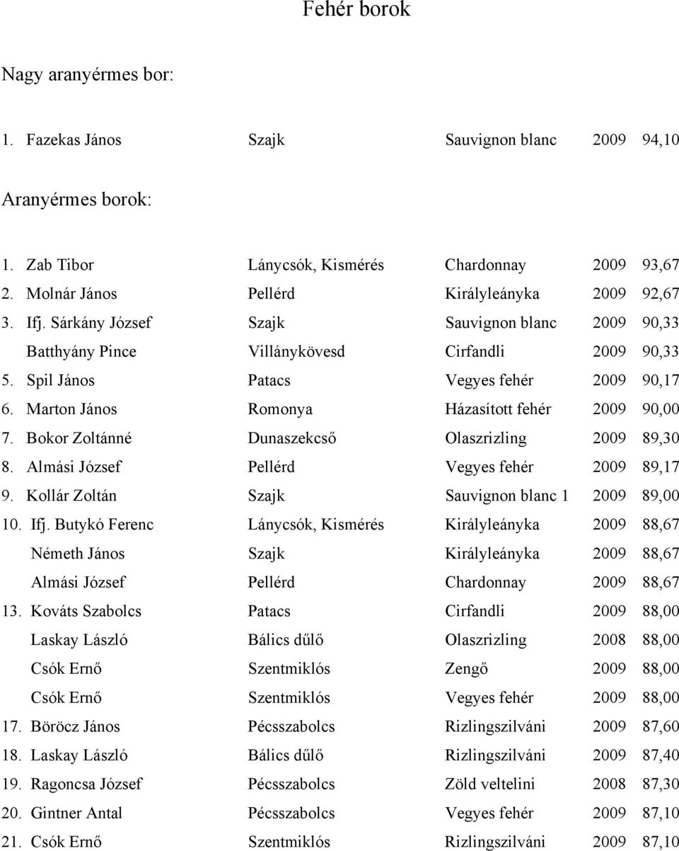 Marton János Romonya Házasított fehér 2009 90,00 7. Bokor Zoltánné Dunaszekcső Olaszrizling 2009 89,30 8. Almási József Pellérd Vegyes fehér 2009 89,17 9.