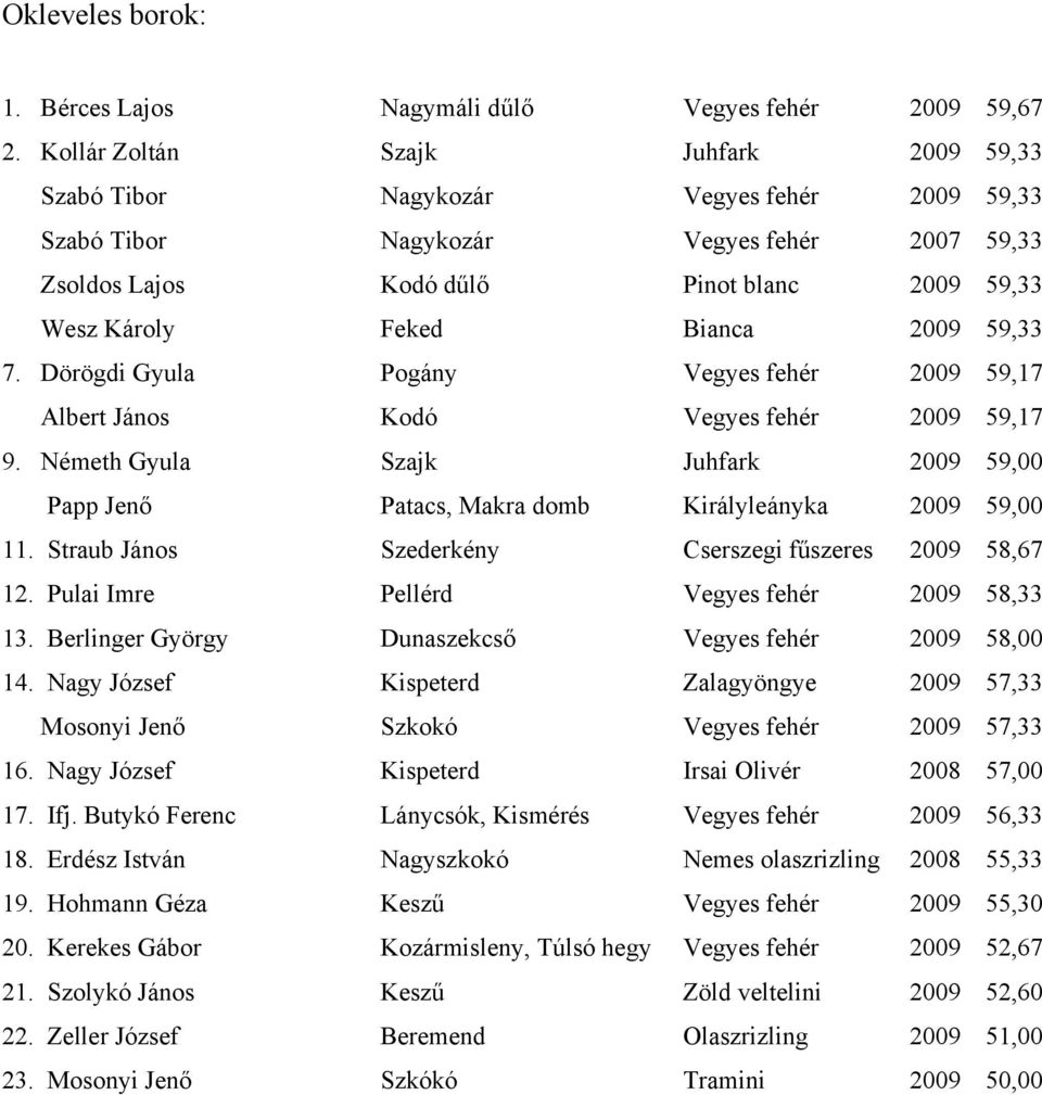 Bianca 2009 59,33 7. Dörögdi Gyula Pogány Vegyes fehér 2009 59,17 Albert János Kodó Vegyes fehér 2009 59,17 9.