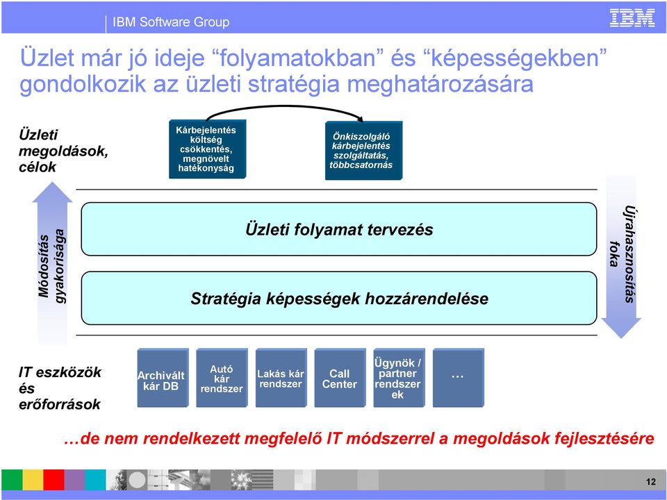 gyakorisága Üzleti folyamat tervezés Stratégia képességek hozzárendelése Újrahasznosítás foka IT eszközök és erıforrások