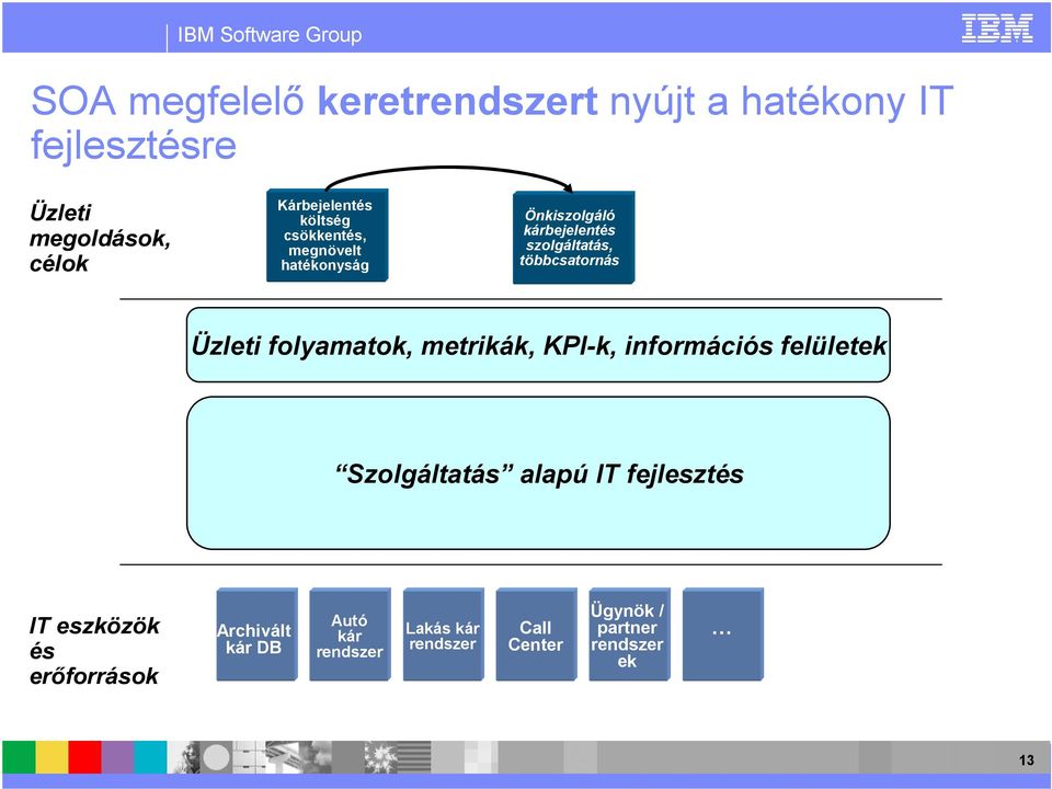 folyamatok, metrikák, Enterprise KPI-k, Layer információs felületek Szolgáltatás alapú IT fejlesztés