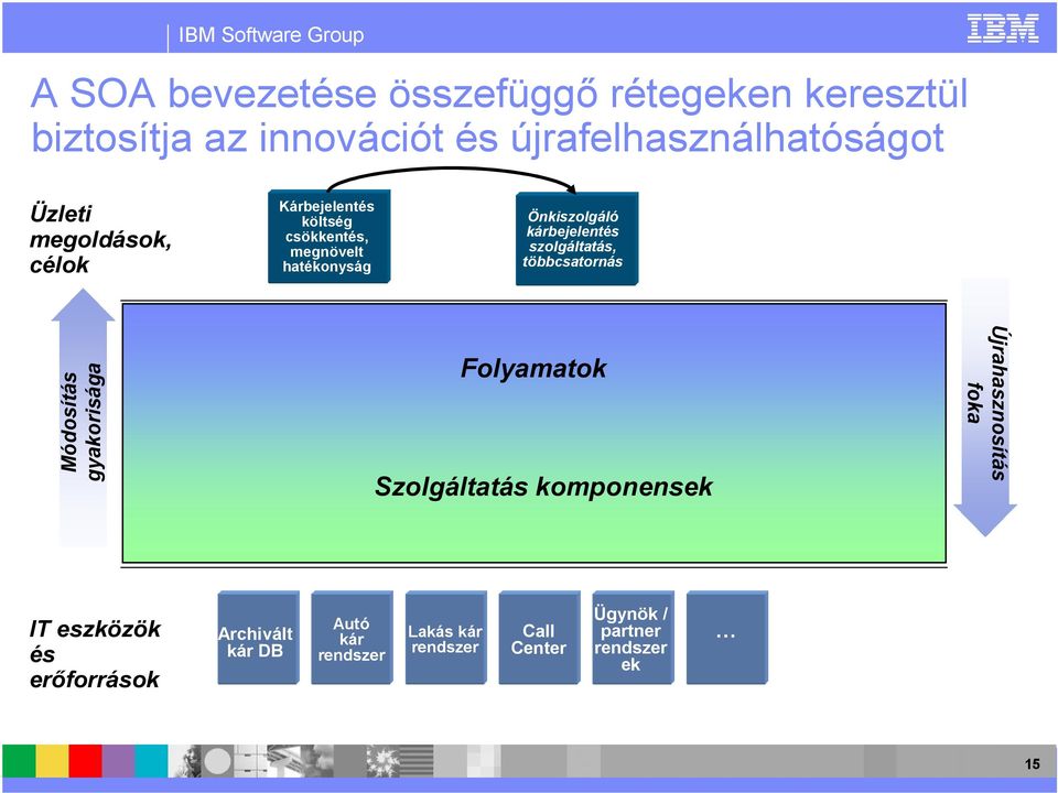 kárbejelentés szolgáltatás, többcsatornás Módosítás gyakorisága Folyamatok Szolgáltatás komponensek