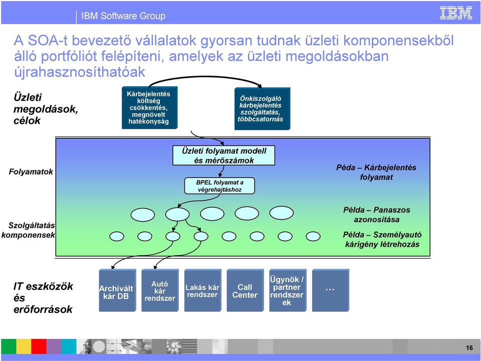 többcsatornás Folyamatok Üzleti folyamat modell és mérıszámok BPEL folyamat a végrehajtáshoz Péda Kárbejelentés folyamat Szolgáltatás