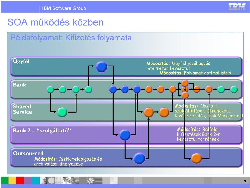 Módosítás: Osztott szolgáltatások létrehozása Kivételkezelés, Risk Management Módosítás: Belföldi
