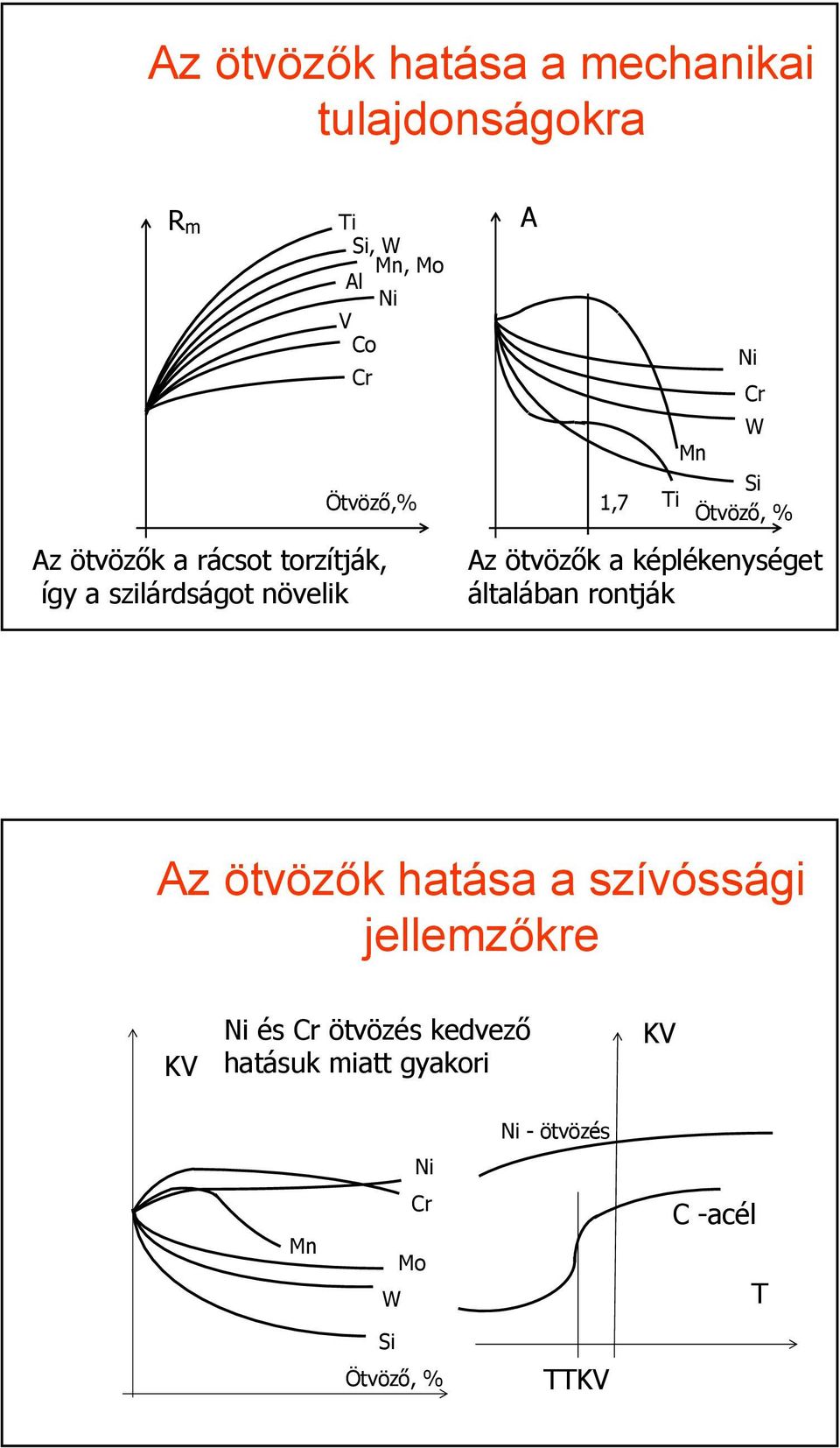 ötvözők a képlékenységet általában rontják Az ötvözők hatása a szívóssági jellemzőkre KV Ni és