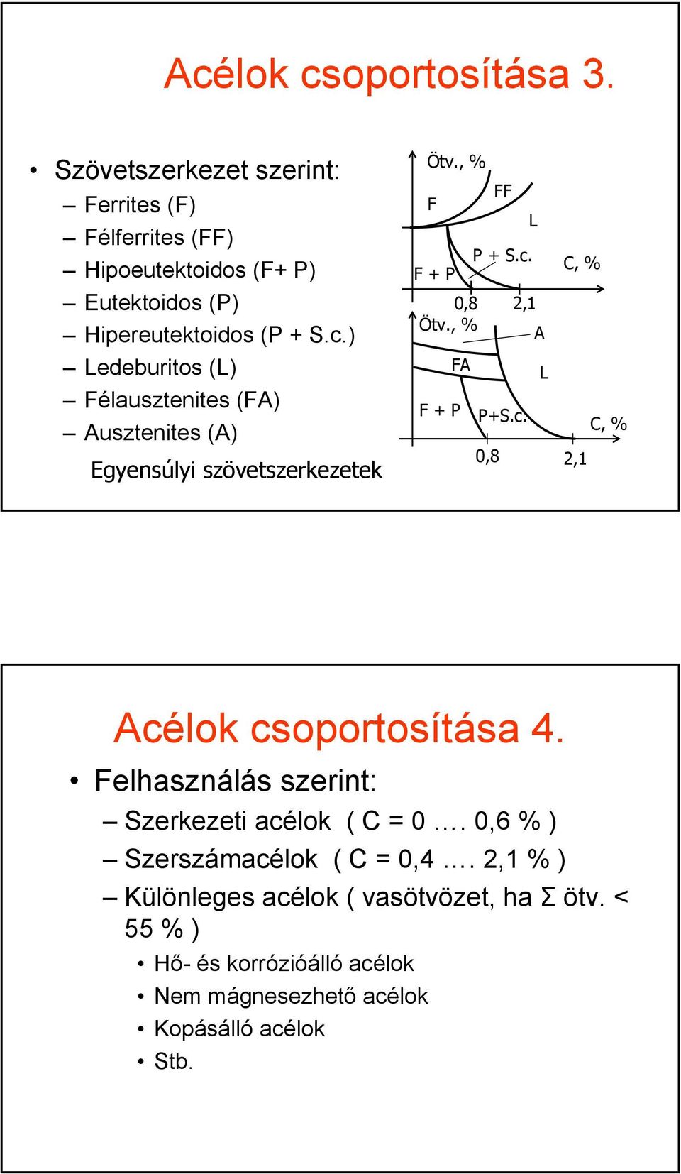 ) Ledeburitos (L) Félausztenites (FA) Ausztenites (A) Egyensúlyi szövetszerkezetek Ötv., % F FF L F + P P + S.c. C, % 0,8 2,1 Ötv.