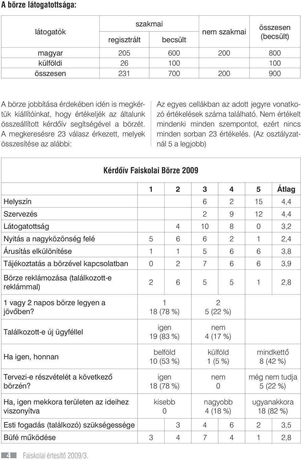 A megkeresésre 23 válasz érkezett, melyek összesítése az alábbi: Az egyes cellákban az adott jegyre vonatkozó értékelések száma található.