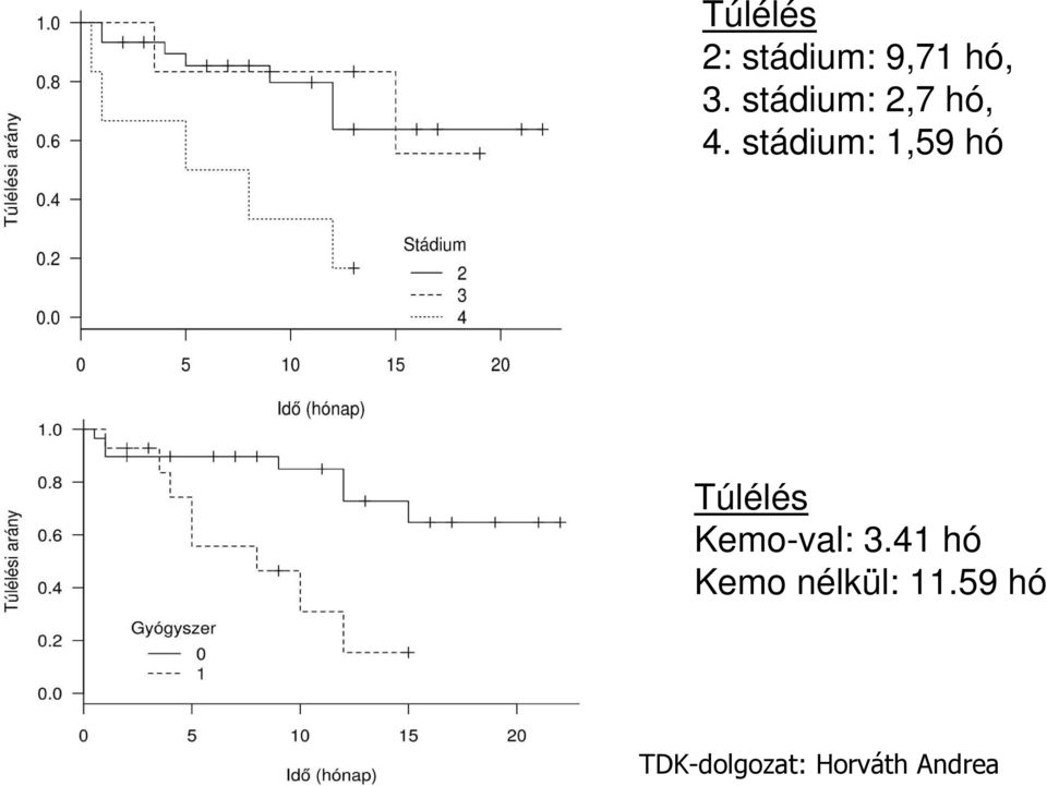 stádium: 1,59 hó Túlélés Kemo-val: 3.