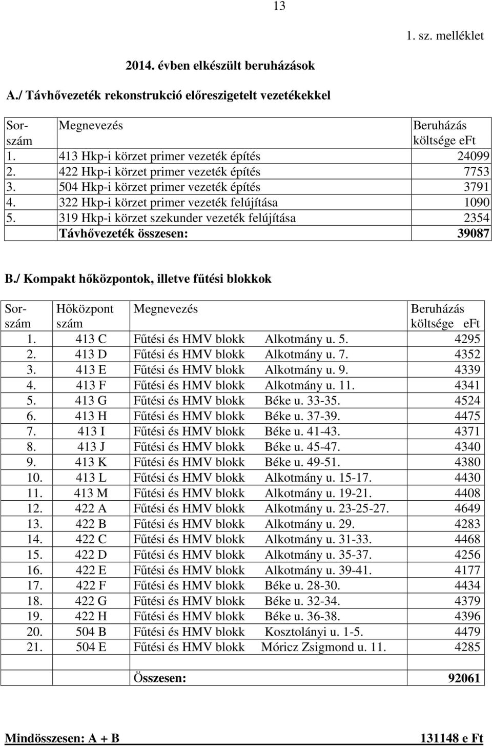 319 Hkp-i körzet szekunder vezeték felújítása 2354 Távhővezeték összesen: 39087 B./ Kompakt hőközpontok, illetve fűtési blokkok Sorszám Hőközpont szám Megnevezés Beruházás költsége eft 1.