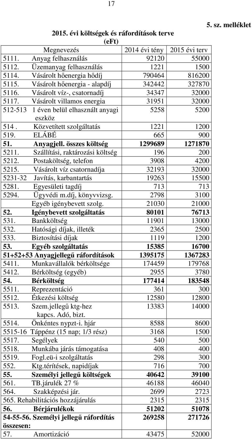 Vásárolt villamos energia 31951 32000 512-513 1 éven belül elhasznált anyagi 5258 5200 eszköz 514. Közvetített szolgáltatás 1221 1200 519. ELÁBÉ 665 900 51. Anyagjell.