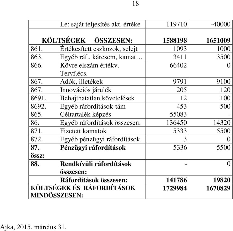 Egyéb ráfordítások-tám 453 500 865. Céltartalék képzés 55083-86. Egyéb ráfordítások összesen: 136450 14320 871. Fizetett kamatok 5333 5500 872.