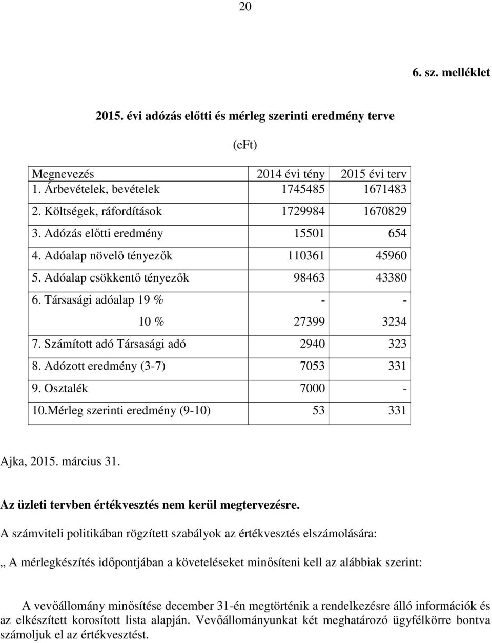 Társasági adóalap 19 % 10 % - 27399-3234 7. Számított adó Társasági adó 2940 323 8. Adózott eredmény (3-7) 7053 331 9. Osztalék 7000-10.Mérleg szerinti eredmény (9-10) 53 331 Ajka, 2015. március 31.