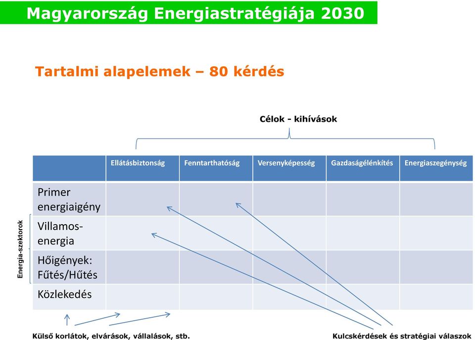 Energiaszegénység Primer energiaigény Villamosenergia Hőigények: Fűtés/Hűtés