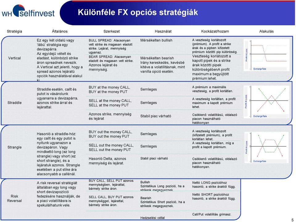 BULL SPREAD: Alacsonyan vett strike és magasan eladott strike. Lejárat, mennyiség ugyanaz. BEAR SPREAD: Alacsonyan eladott és magasan vett strike. Azonos lejárat és mennyiség.