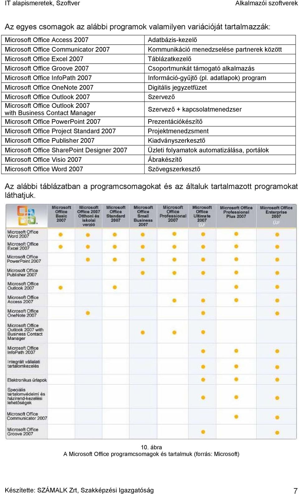 Office Project Standard 2007 Microsoft Office Publisher 2007 Microsoft Office SharePoint Designer 2007 Microsoft Office Visio 2007 Microsoft Office Word 2007 Adatbázis-kezelő Kommunikáció