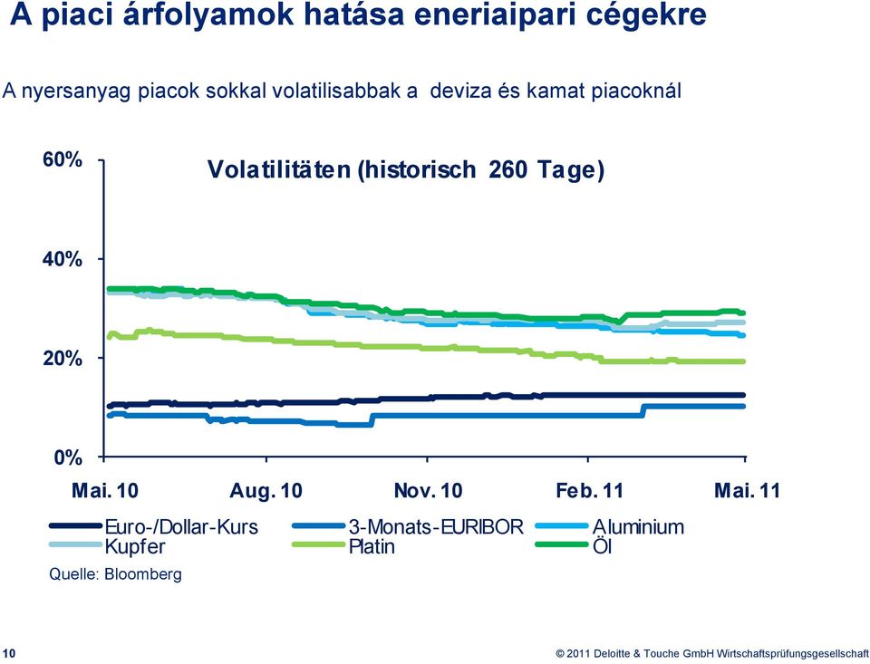 260 Tage) 40% 20% 0% Mai. 10 Aug. 10 Nov. 10 Feb. 11 Mai.