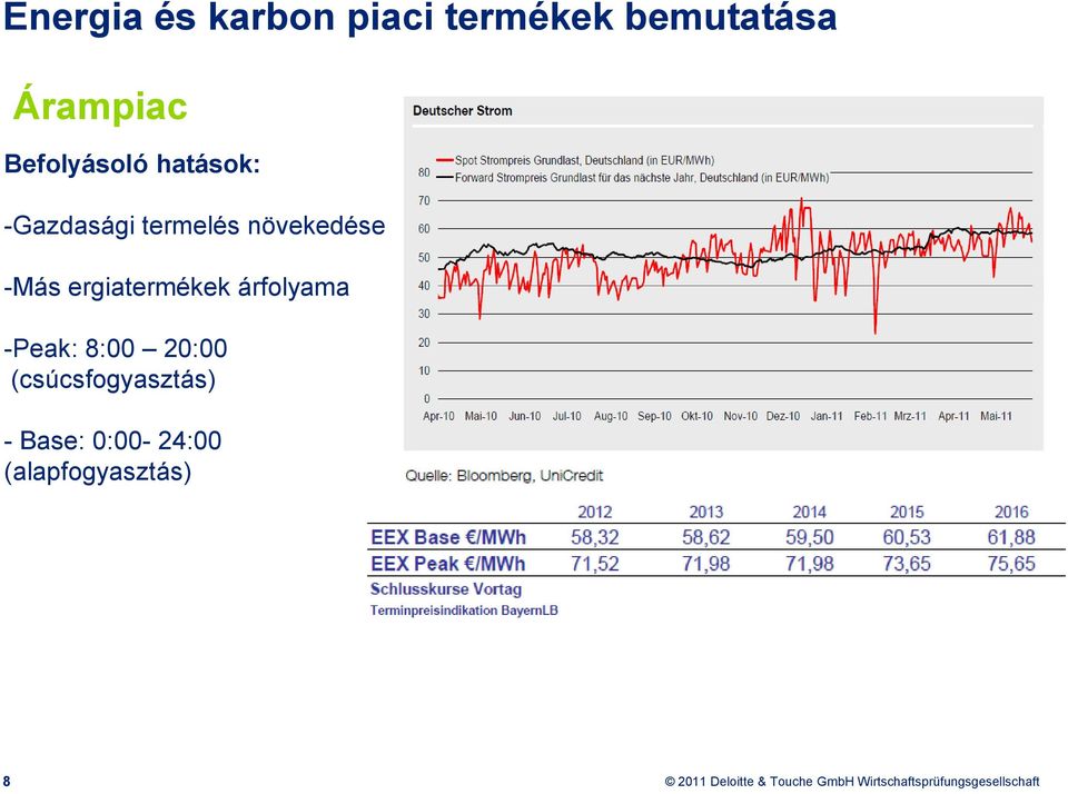 növekedése -Más ergiatermékek árfolyama -Peak: 8:00