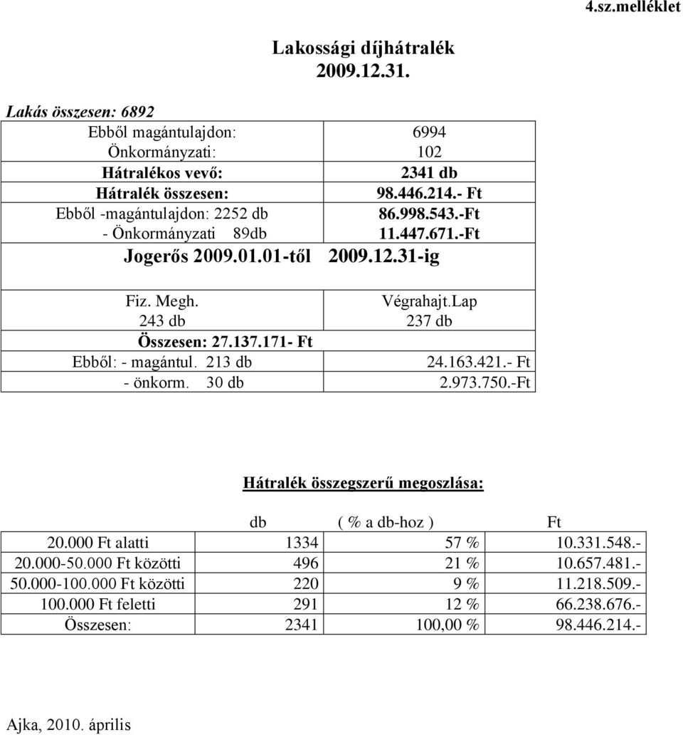 137.171- Ft Ebből: - magántul. 213 db 24.163.421.- Ft - önkorm. 30 db 2.973.750.-Ft Hátralék összegszerű megoszlása: db ( % a db-hoz ) Ft 20.000 Ft alatti 1334 57 % 10.331.548.