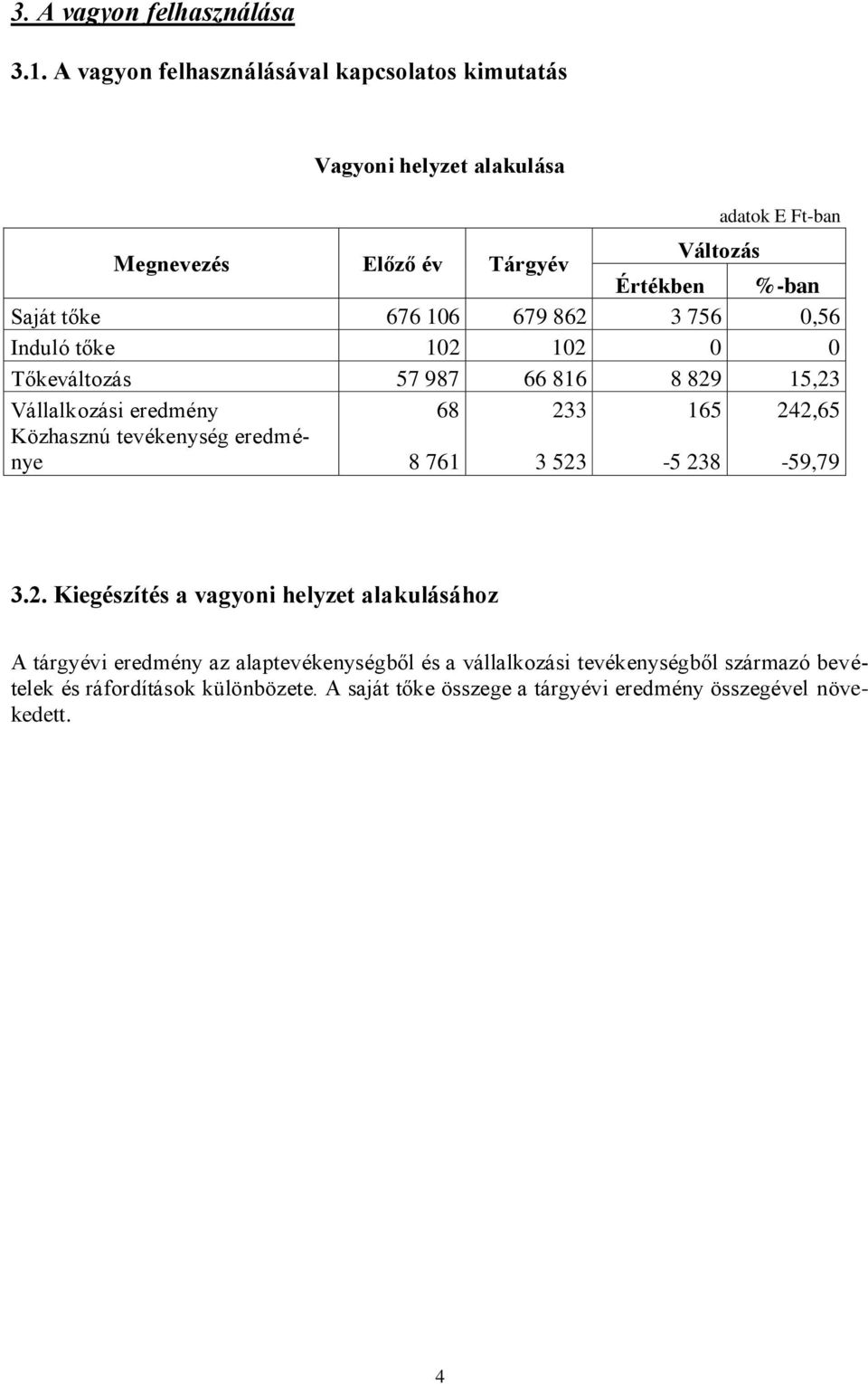 tőke 676 106 679 862 3 756 0,56 Induló tőke 102 102 0 0 Tőkeváltozás 57 987 66 816 8 829 15,23 Vállalkozási eredmény 68 233 165 242,65 Közhasznú