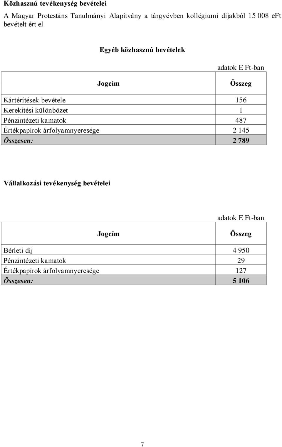 Egyéb közhasznú bevételek adatok E Ft-ban Jogcím Összeg Kártérítések bevétele 156 Kerekítési különbözet 1 Pénzintézeti