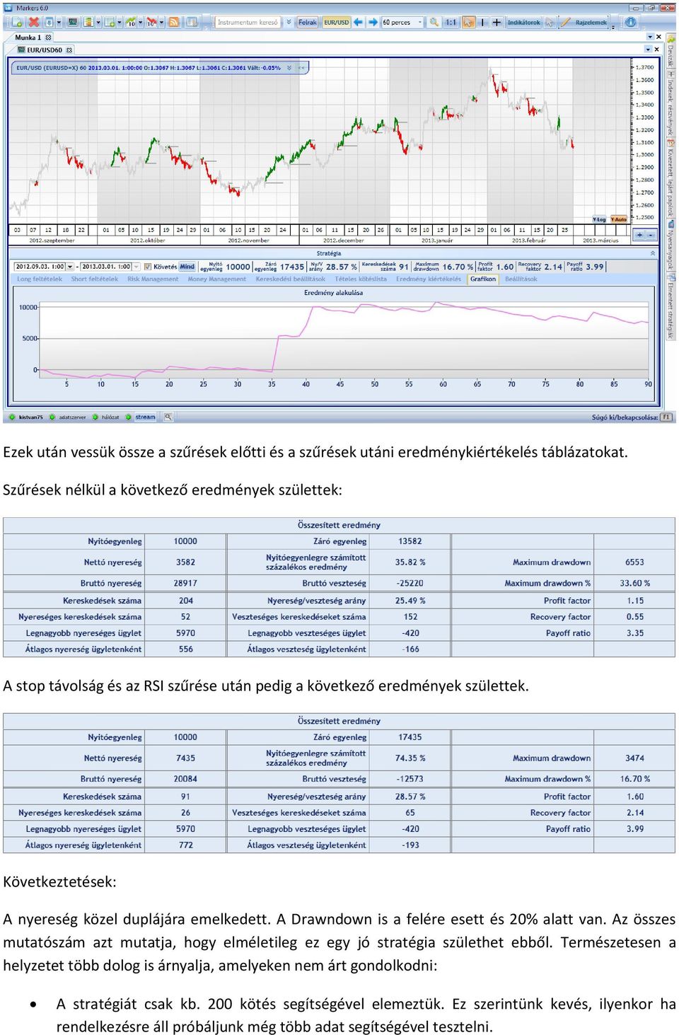 Következtetések: A nyereség közel duplájára emelkedett. A Drawndown is a felére esett és 20% alatt van.