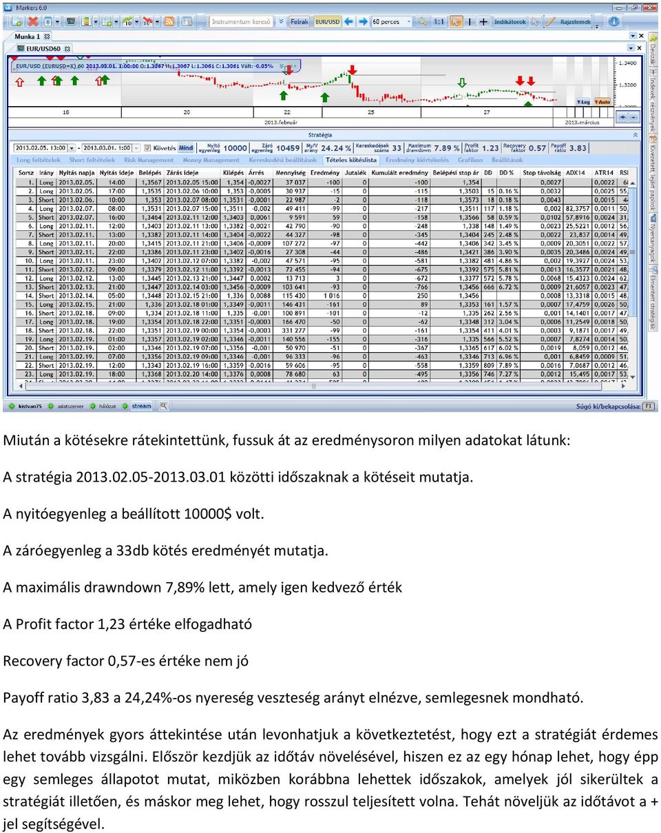 A maximális drawndown 7,89% lett, amely igen kedvező érték A Profit factor 1,23 értéke elfogadható Recovery factor 0,57-es értéke nem jó Payoff ratio 3,83 a 24,24%-os nyereség veszteség arányt