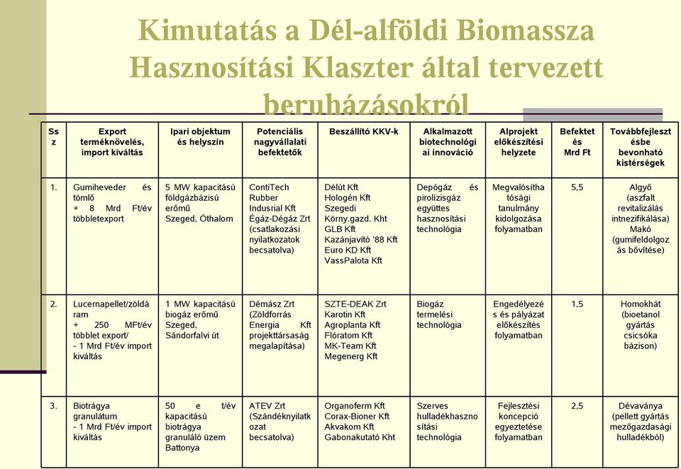 Gumiheveder és tömlő + 8 Mrd Ft/év többletexport 5 MW kapacitású földgázbázisú erőmű Szeged, Öthalom ContiTech Rubber Indusrial Kft Égáz-Dégáz Zrt (csatlakozási nyilatkozatok becsatolva) Délút Kft