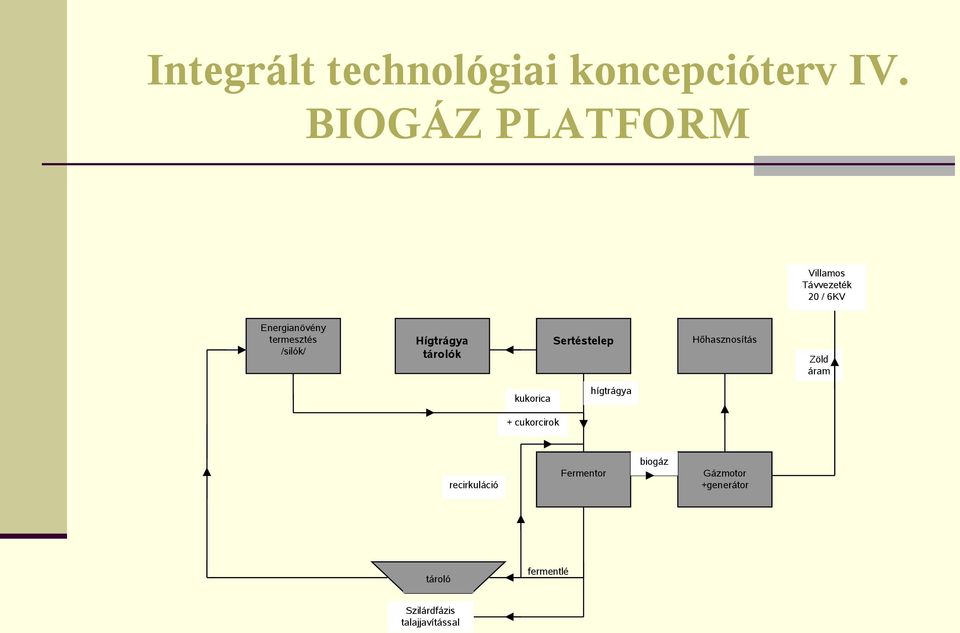 /silók/ Hígtrágya tárolók Sertéstelep Hőhasznosítás Zöld áram kukorica