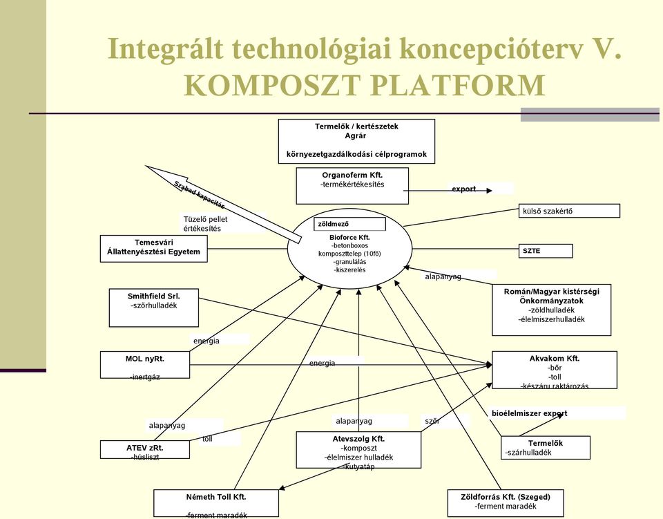 -betonboxos komposzttelep (10fő) -granulálás -kiszerelés alapanyag külső szakértő SZTE Smithfield Srl.